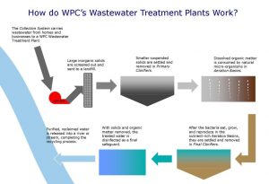 A graphic showing the processes by which wastewater is processed in the City of Huntsville. The graphic begins with collection and ends with being deposited back into a water source.