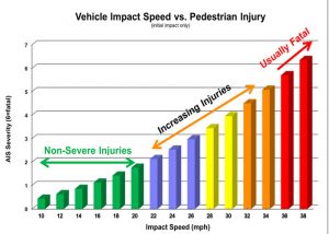 A graphic of vehicle impact speed versus pedestrian injuries.